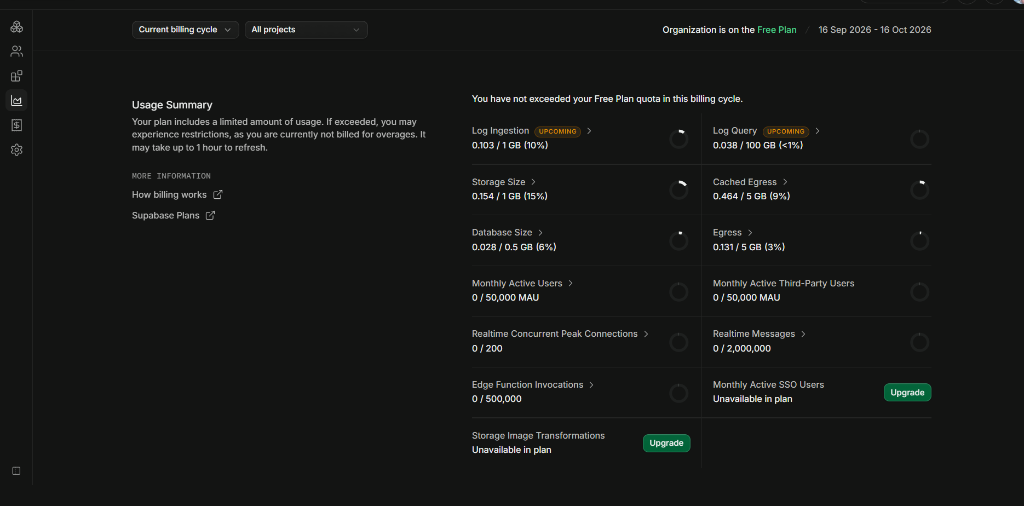 Supabase Post-optimization Usage Summary showing 0.464 GB cached egress (9% quota)