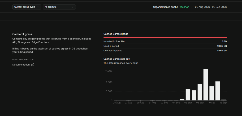 Supabase Cached Egress metrics showing 40.69 GB usage against 5 GB limit